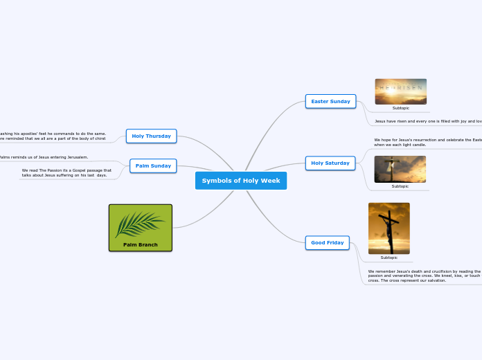 Symbols of Holy Week Mind Map Merhawi G