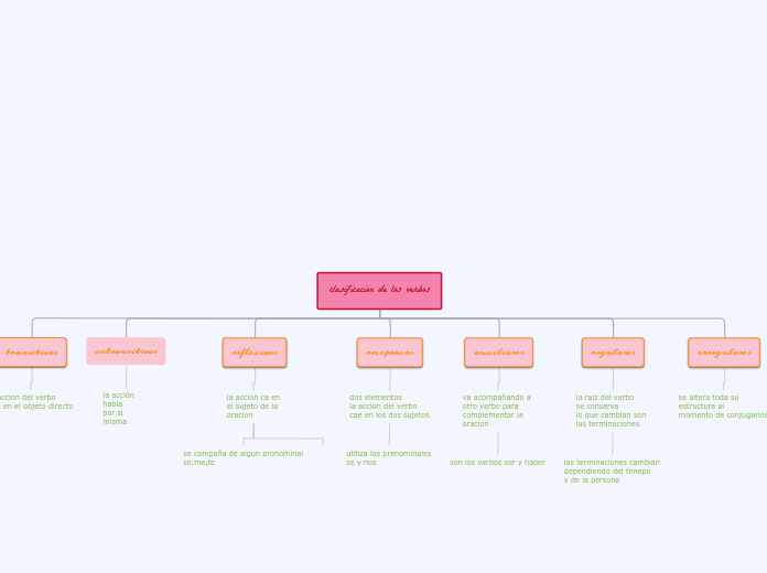 clasificacion de los verbos - Mapa Mental