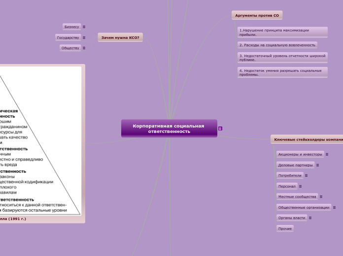 Корпоративная социальная ответст...- Мыслительная карта