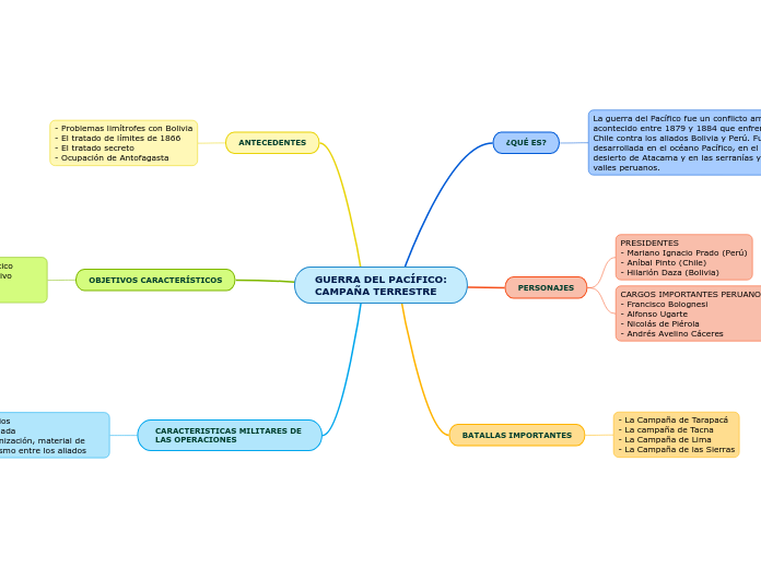 GUERRA DEL PACÍFICO:CAMPAÑA TERRESTRE