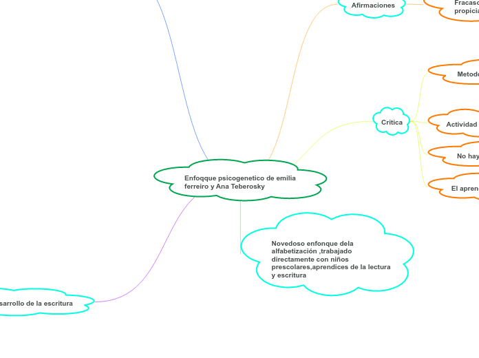 Enfoqque psicogenetico de emilia ferrei...- Mapa Mental