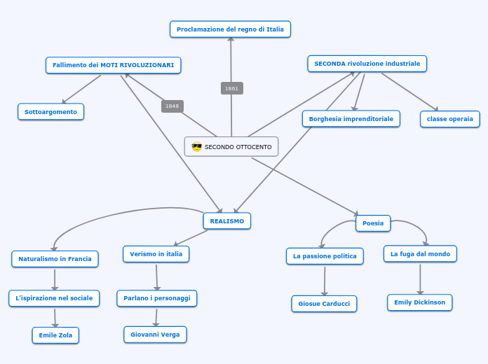 SECONDO OTTOCENTO - Mappa Mentale