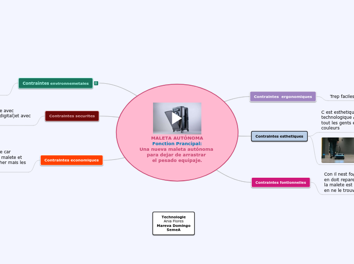 MALETA AUTÓNOMA
Fonction Prancipal:
Una...- Mapa Mental