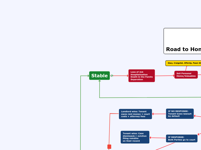 Stable - Mind Map