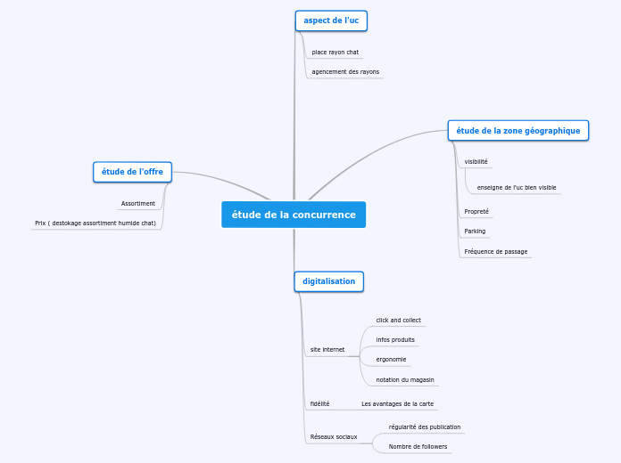 étude de la concurrence
