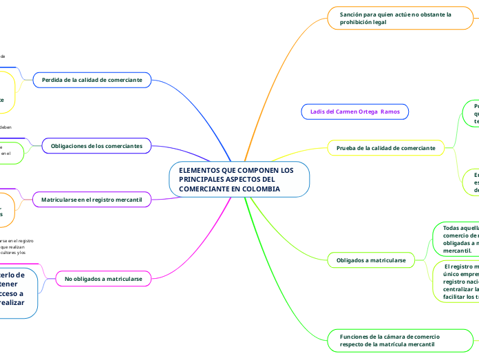 ELEMENTOS QUE COMPONEN LOS PRINCIPALES ...- Mapa Mental