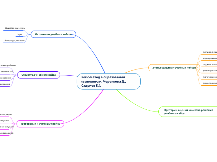 Кейс-метод в образовании (выполн...- Мыслительная карта