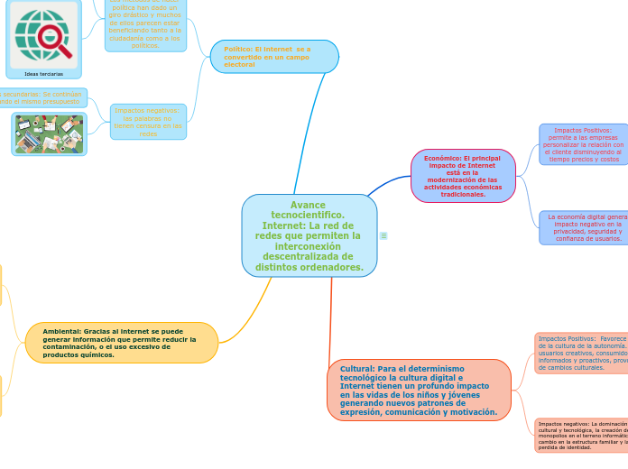 Avance tecnocientifico. Internet: La re...- Mapa Mental