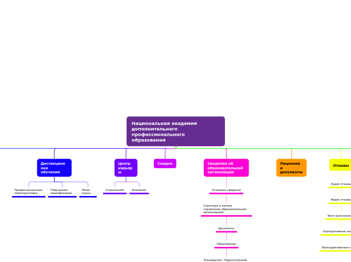 Национальная академия дополнител...- Мыслительная карта