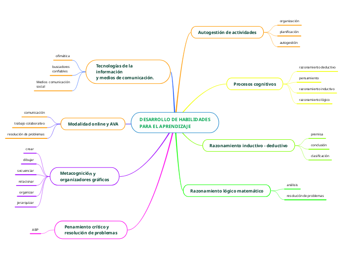 DESARROLLO DE HABILIDADES
PARA EL APRENDIZAJE