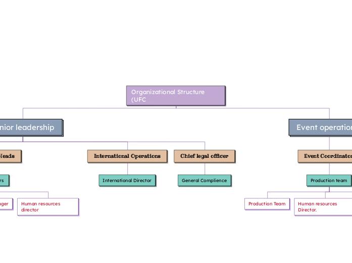 Organizational Structure (UFC