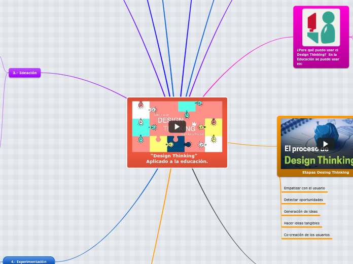 “Design Thinking”    Aplicado a la educación.