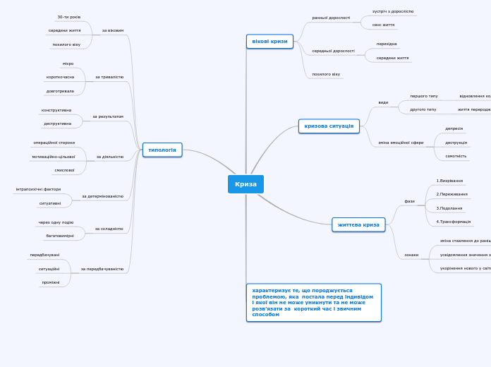 Криза - Мыслительная карта