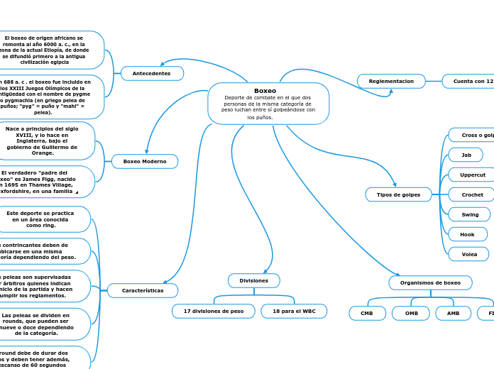                Boxeo                   ...- Mapa Mental