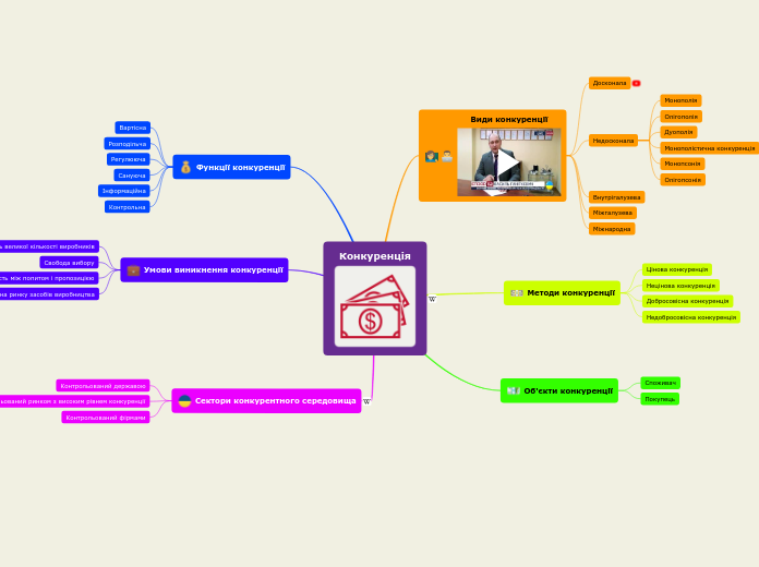 Конкуренція - Мыслительная карта