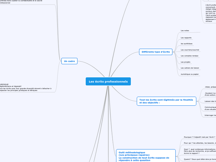 Les écrits professionnels - Carte Mentale