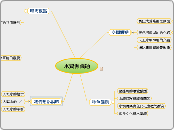 水資源議題 - 思維導圖