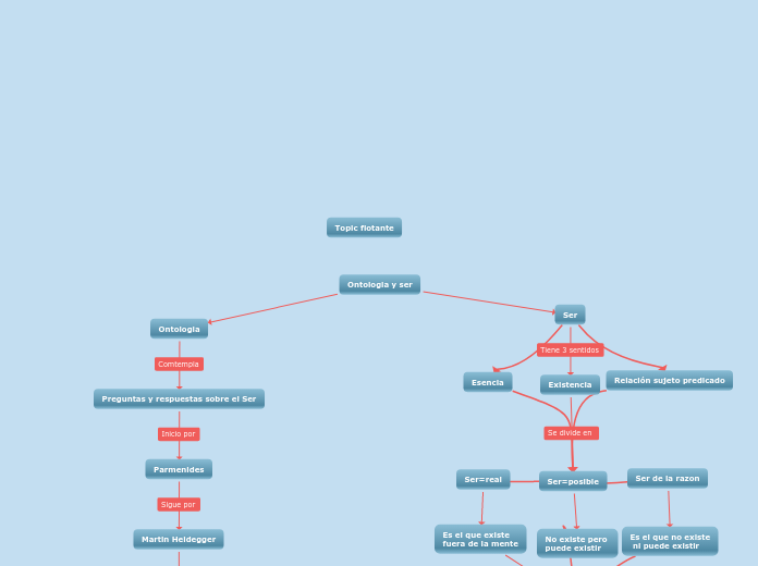 Ontologia y ser - Mapa Mental