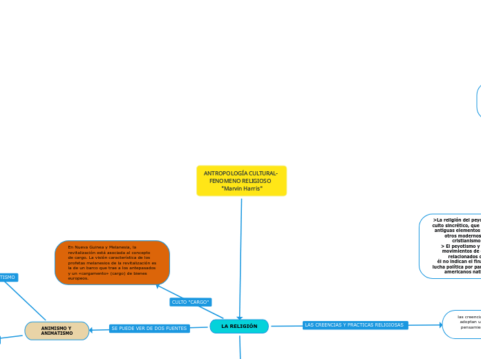 ANTROPOLOGÍA CULTURAL- FENOMENO RELIGIO...- Mapa Mental