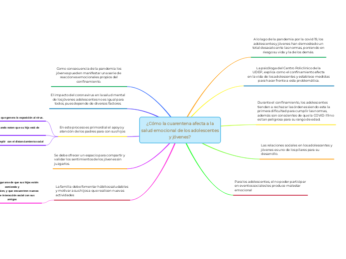 ¿Cómo la cuarentena afecta a la
salud e...- Mapa Mental