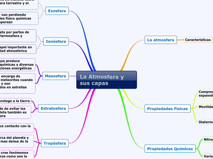 La Atmosfera y sus capas