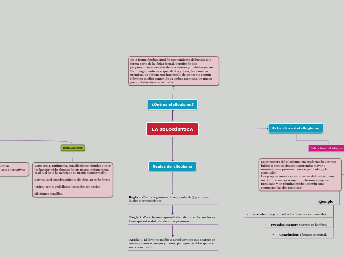 LA SILOGÍSTICA