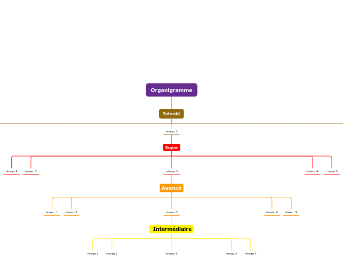 Organigramme - Carte Mentale