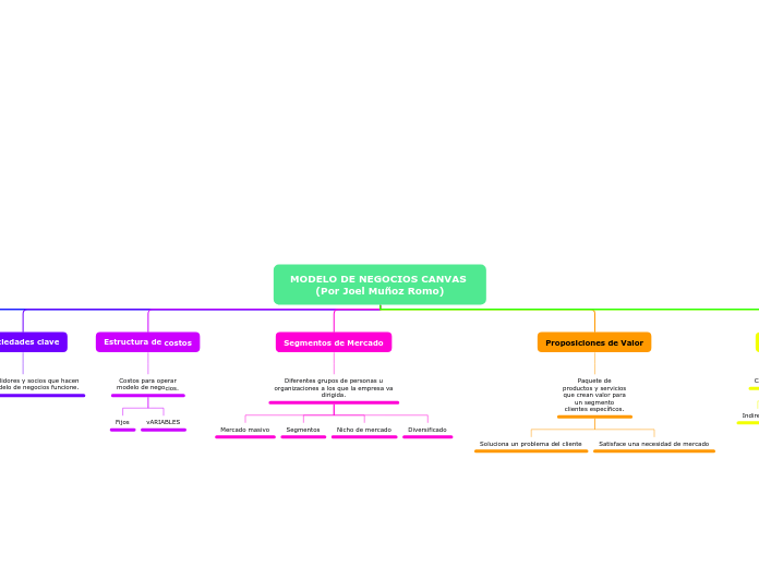 MODELO DE NEGOCIOS CANVAS (Por Joel Muñoz Romo)