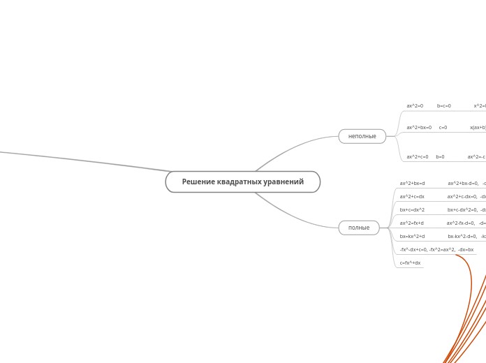 Решение квадратных уравнений - Мыслительная карта