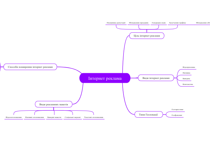 Інтернет реклама - Мыслительная карта