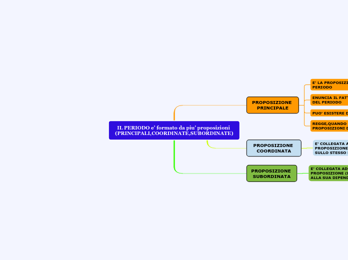 IL PERIODO e' formato da piu' proposizioni (PRINCIPALI,COORDINATE,SUBORDINATE)