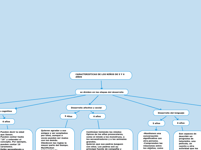 CARACTERISTICAS DE LOS NIÑOS DE 5 Y 6           AÑOS