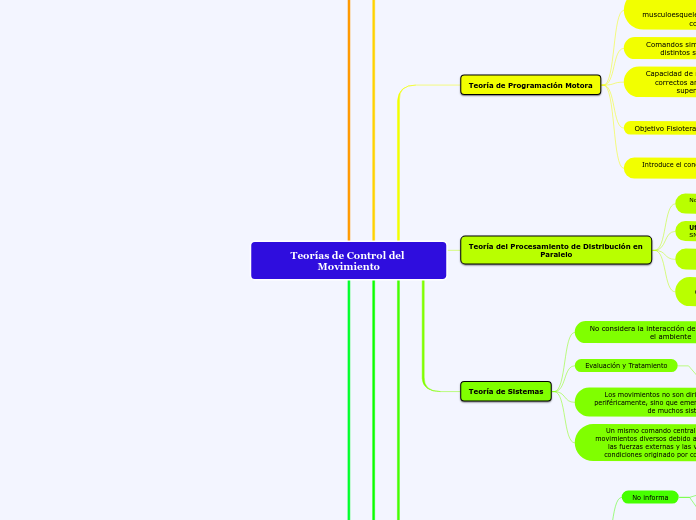 Teorías de Control del Movimiento