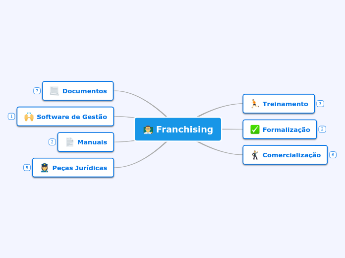 Franchising