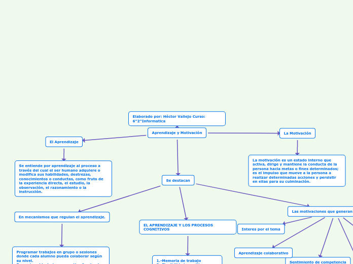Aprendizaje y Motivación