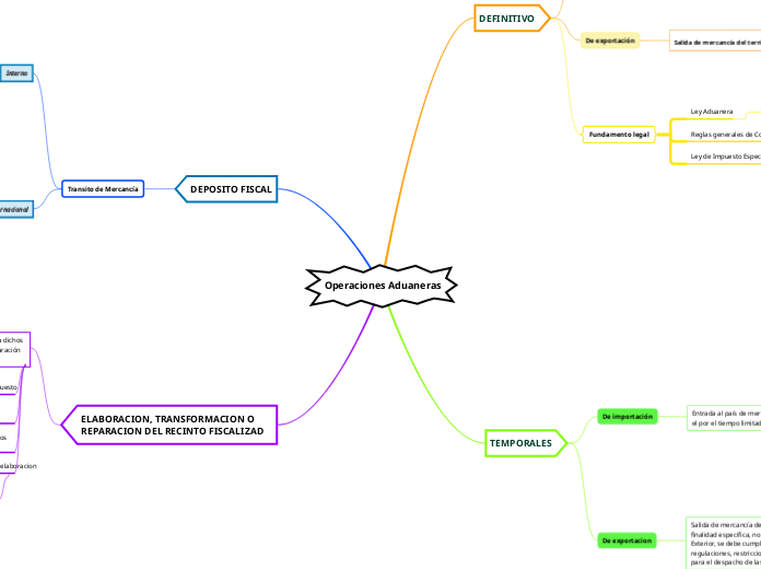 Operaciones Aduaneras - Mapa Mental