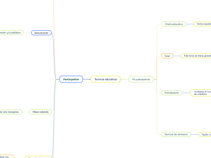 Tecnicas educativas - Mapa Mental
