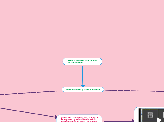 Retos y desafíos tecnológicos
de la Rad...- Mapa Mental