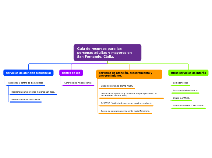 Guía de recursos para las personas adul...- Mapa Mental