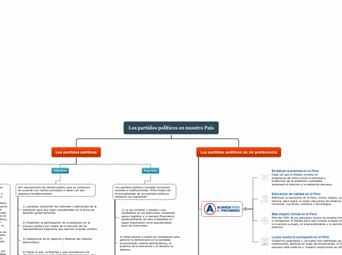 Los partidos políticos en nuestro Pais - Mapa Mental
