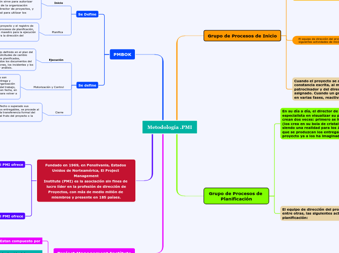 Metodología .PMI