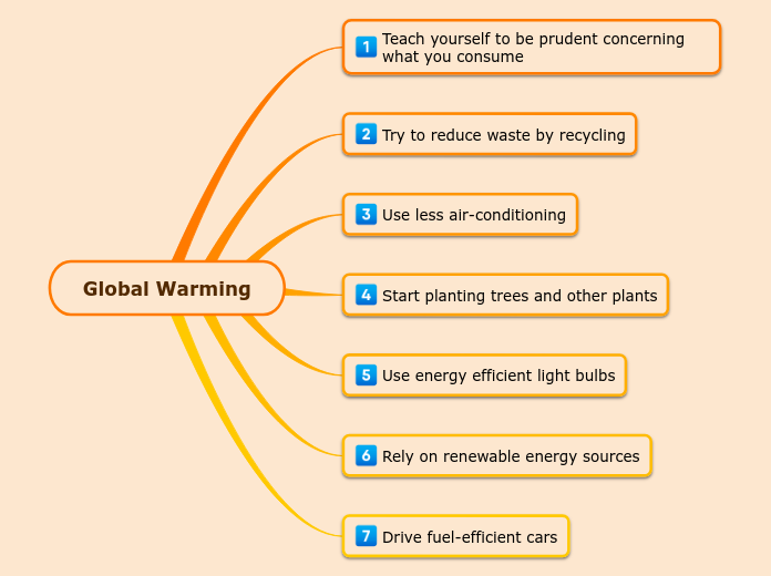 7 Ideas on a single topic