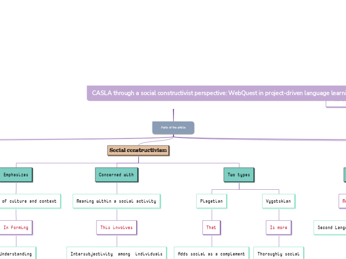 CASLA through a social constructivist perspective: WebQuest in project-driven language learning