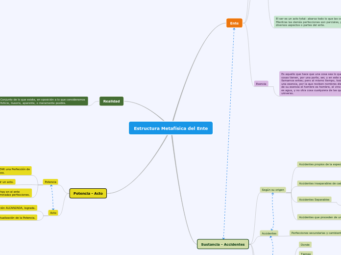 Estructura Metafísica del Ente
