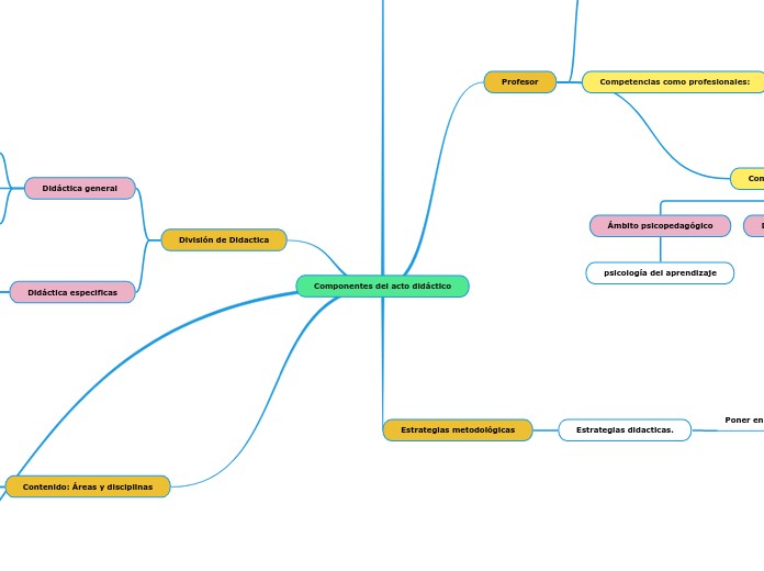 Componentes del acto didáctico - Mapa Mental