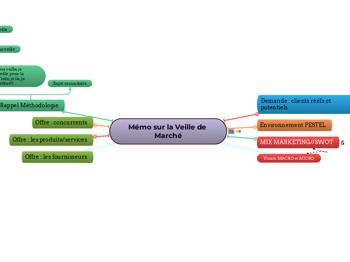 Mémo sur la Veille de Marché