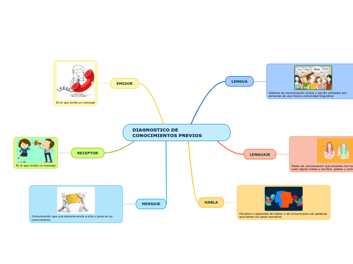 DIAGNOSTICO DE CONOCIMIENTOS PREVIOS