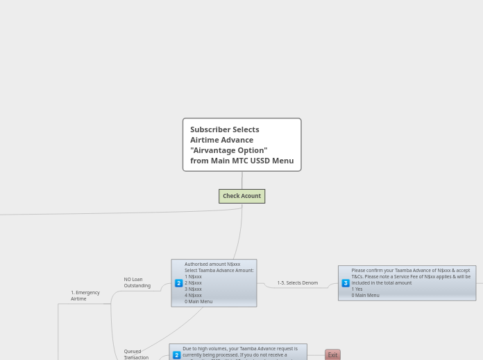 Subscriber Selects 
Airtime Advance 
"Airv...- Mind Map