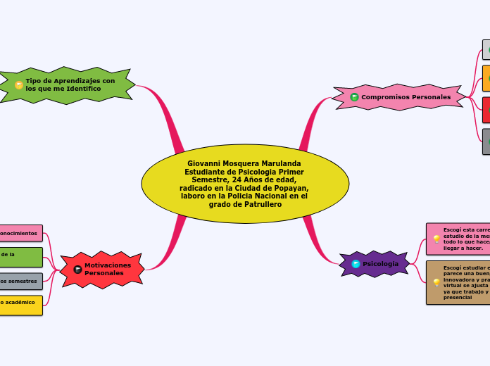 Giovanni Mosquera Marulanda Estudiante ...- Mapa Mental