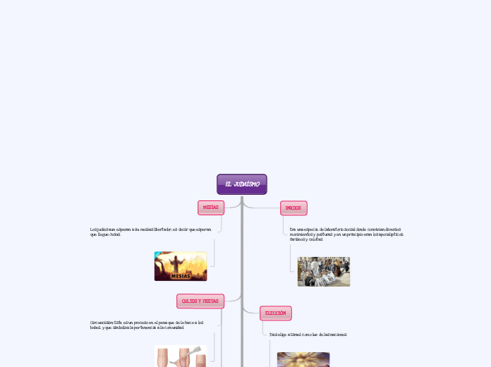 EL JUDAÍSMO - Mapa Mental